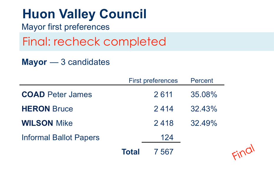 mayor first preferences